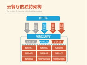 客悅來 一體化解決方案，賦能餐飲管理與營銷新生態(tài)