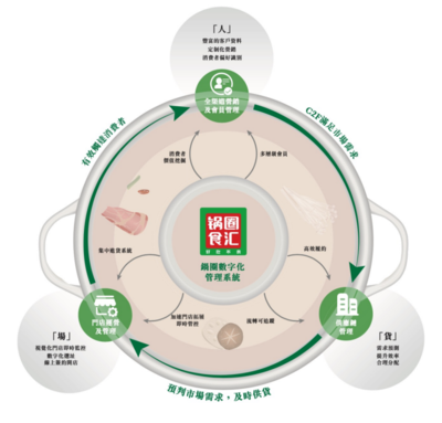 鍋圈食匯 以數字化引擎驅動社區餐飲新變革